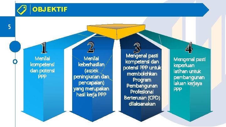 OBJEKTIF 5 1 Menilai kompetensi dan potensi PPP 2 Menilai keberhasilan (aspek peningkatan dan