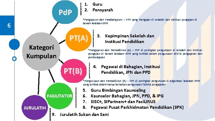 Pd. P 1. Guru 2. Pensyarah *Pengajaran dan Pembelajaran – PPP yang mengajar di