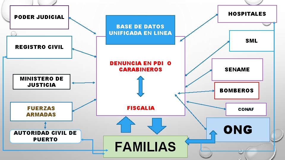 HOSPITALES PODER JUDICIAL BASE DE DATOS UNIFICADA EN LINEA SML REGISTRO CIVIL DENUNCIA EN