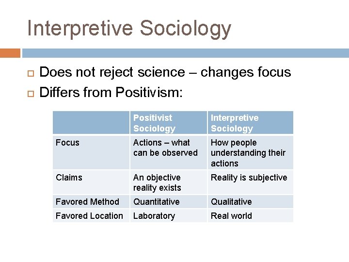 Interpretive Sociology Does not reject science – changes focus Differs from Positivism: Positivist Sociology