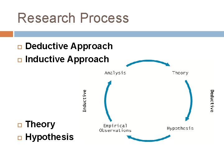 Research Process Deductive Approach Inductive Approach Theory Hypothesis 
