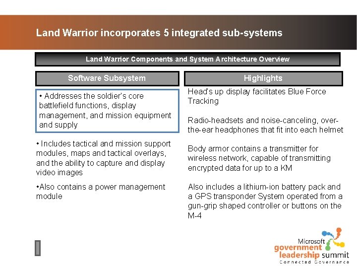 Land Warrior incorporates 5 integrated sub-systems Land Warrior Components and System Architecture Overview Software Land Warrior incorporates 5 integrated sub-systems Land Warrior Components and System Architecture Overview Software