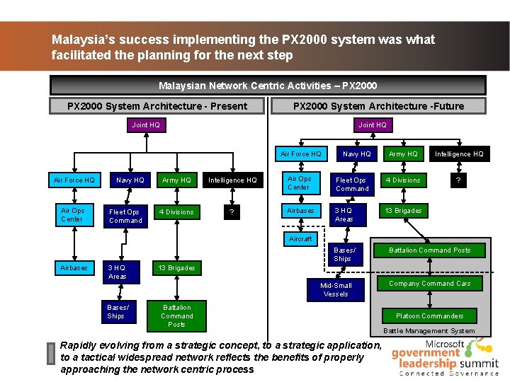 Malaysia’s success implementing the PX 2000 system was what facilitated the planning for the Malaysia’s success implementing the PX 2000 system was what facilitated the planning for the