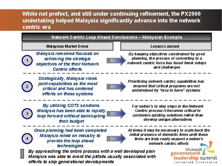 While not prefect, and still under continuing refinement, the PX 2000 undertaking helped Malaysia While not prefect, and still under continuing refinement, the PX 2000 undertaking helped Malaysia