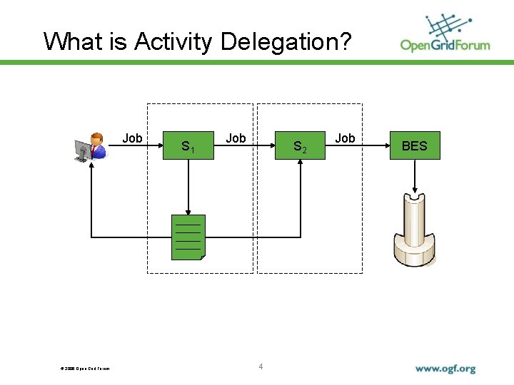 What is Activity Delegation? Job © 2006 Open Grid Forum S 1 Job S