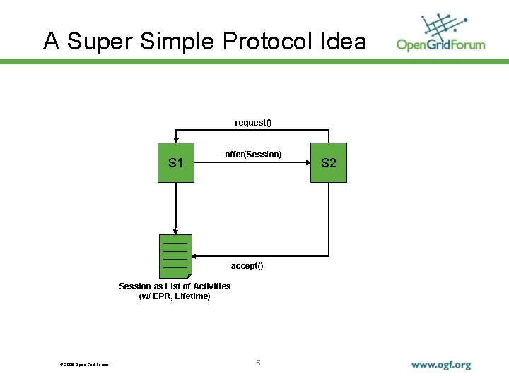 A Super Simple Protocol Idea request() S 1 offer(Session) accept() Session as List of