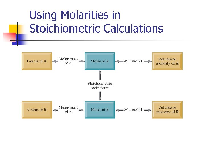 Using Molarities in Stoichiometric Calculations 