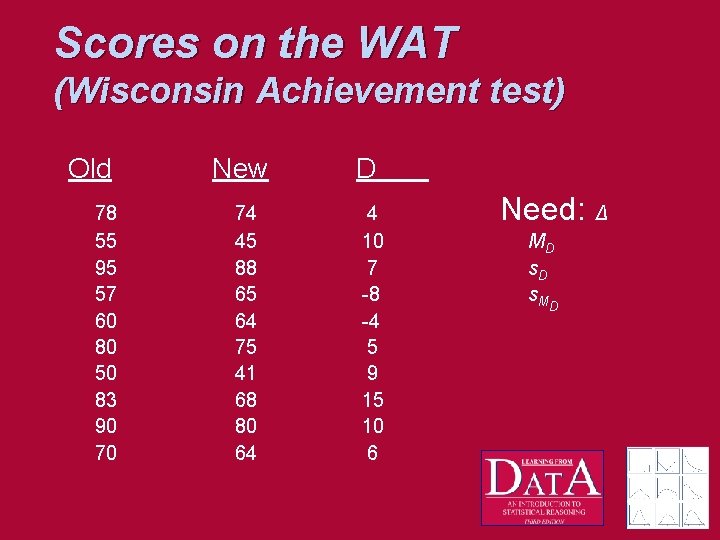 Scores on the WAT (Wisconsin Achievement test) Old 78 55 95 57 60 80
