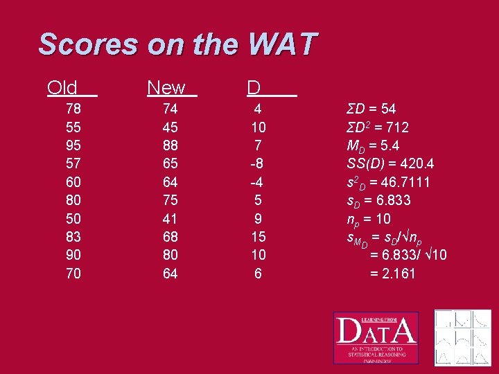 Scores on the WAT Old 78 55 95 57 60 80 50 83 90