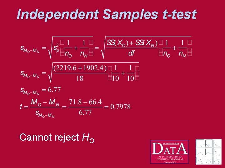 Independent Samples t-test Cannot reject HO 