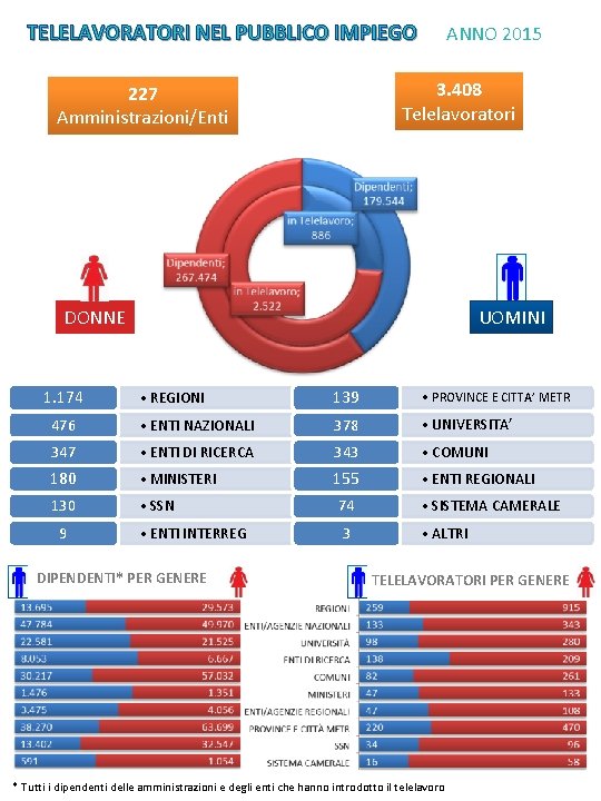 TELELAVORATORI NEL PUBBLICO IMPIEGO ANNO 2015 3. 408 Telelavoratori 227 Amministrazioni/Enti DONNE 1. 174