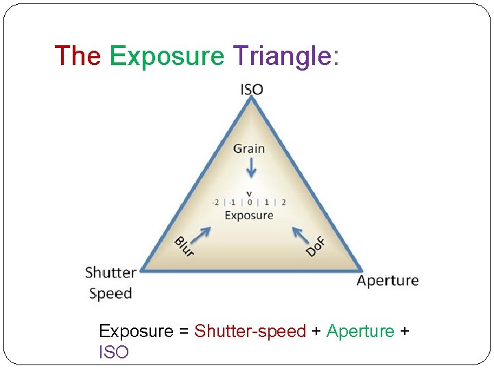 The Exposure Triangle: Exposure = Shutter-speed + Aperture + ISO 