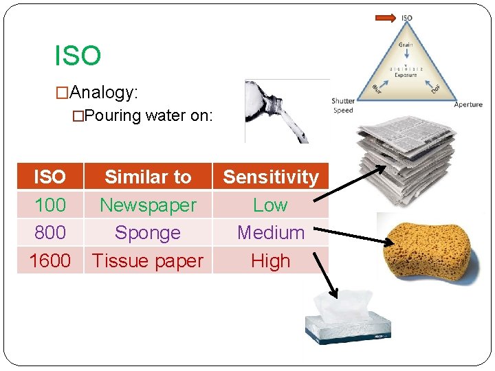 ISO �Analogy: �Pouring water on: ISO 100 800 1600 Similar to Sensitivity Newspaper Low