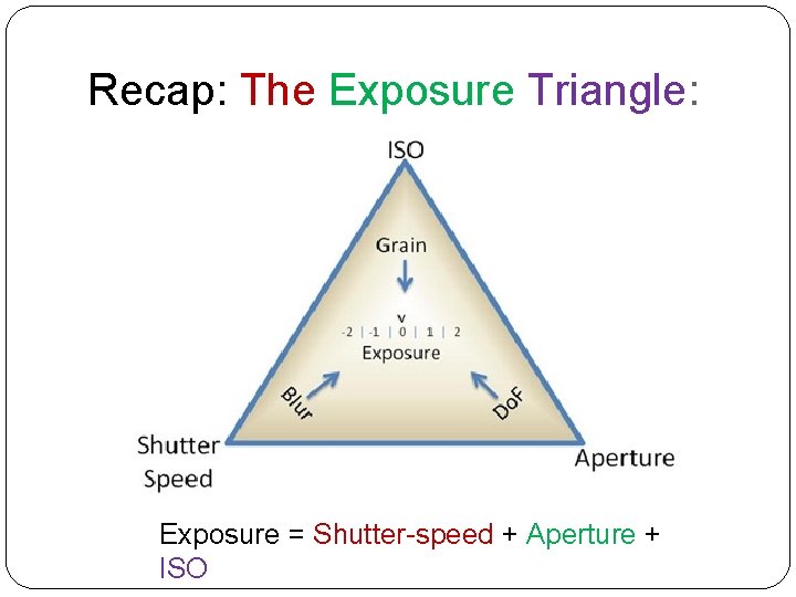 Recap: The Exposure Triangle: Exposure = Shutter-speed + Aperture + ISO 