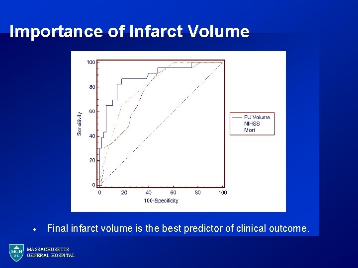 Importance of Infarct Volume · Final infarct volume is the best predictor of clinical