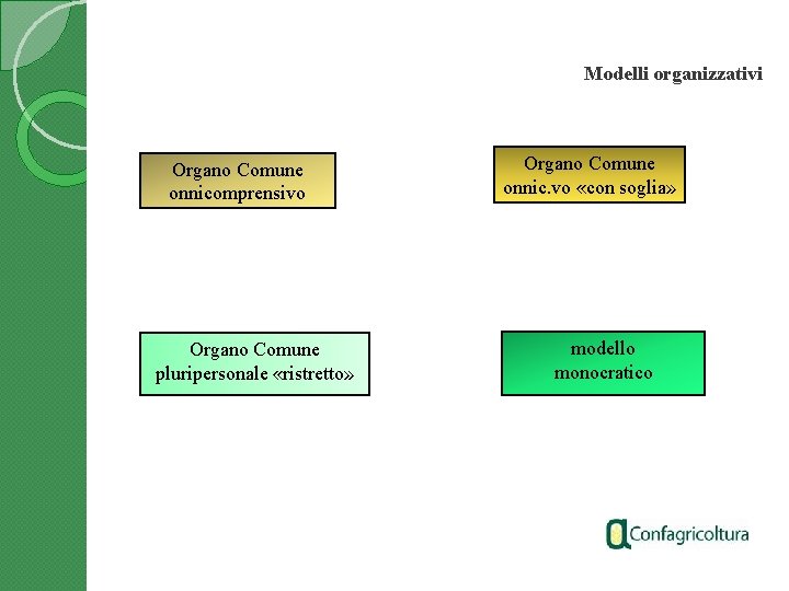 Modelli organizzativi Organo Comune onnicomprensivo Organo Comune pluripersonale «ristretto» Organo Comune onnic. vo «con