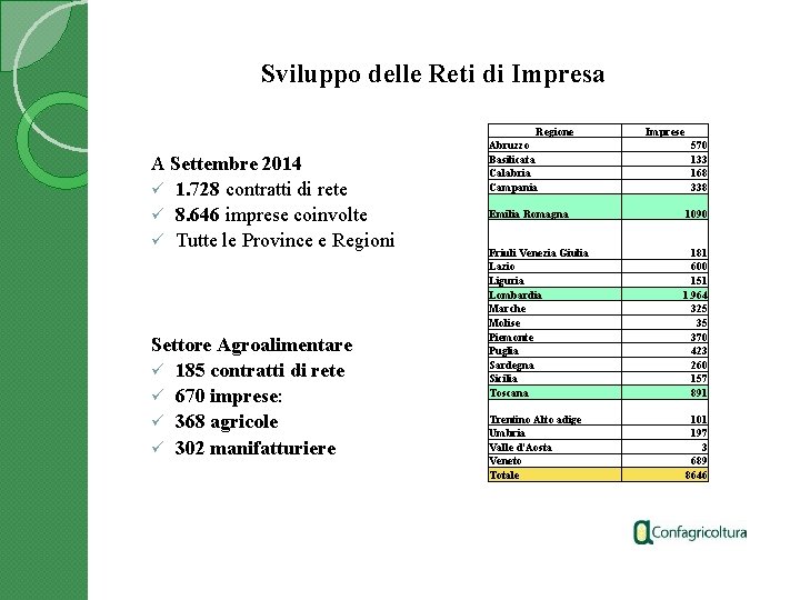 Sviluppo delle Reti di Impresa A Settembre 2014 ü 1. 728 contratti di rete