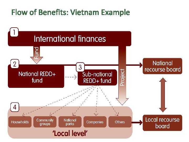Flow of Benefits: Vietnam Example 