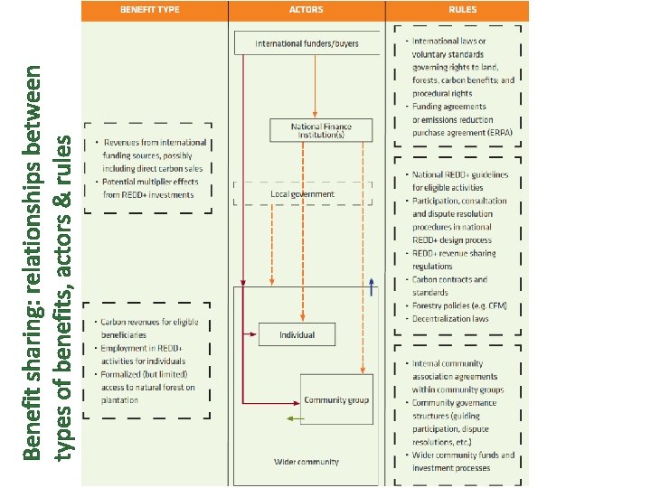 Benefit sharing: relationships between types of benefits, actors & rules 