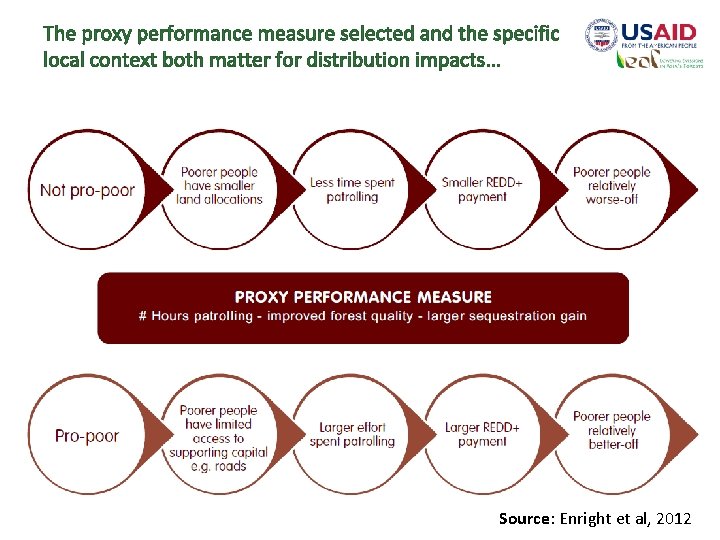 The proxy performance measure selected and the specific local context both matter for distribution