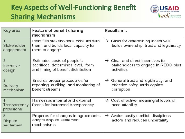 Key Aspects of Well-Functioning Benefit Sharing Mechanisms 