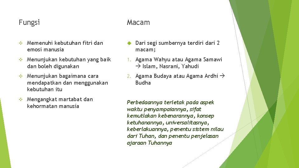 Fungsi Macam v Memenuhi kebutuhan fitri dan emosi manusia Dari segi sumbernya terdiri dari