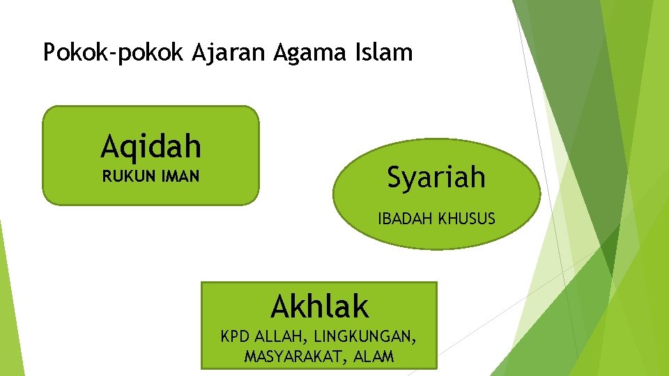 Pokok-pokok Ajaran Agama Islam Aqidah Syariah RUKUN IMAN IBADAH KHUSUS Akhlak KPD ALLAH, LINGKUNGAN,
