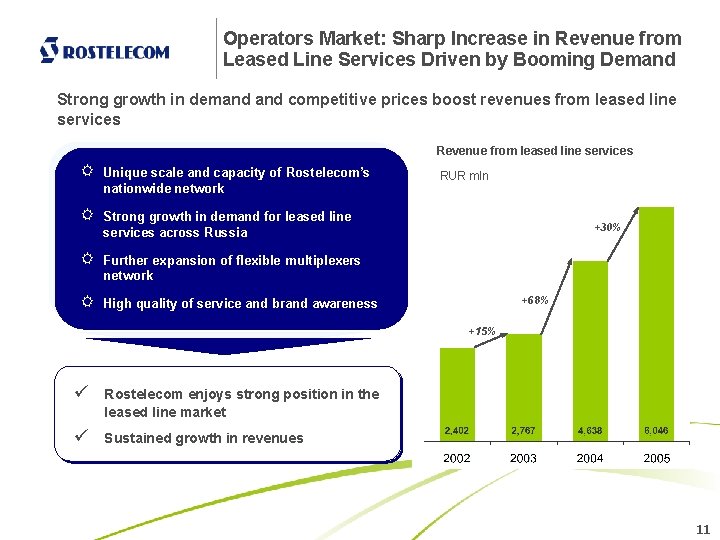 Operators Market: Sharp Increase in Revenue from Leased Line Services Driven by Booming Demand