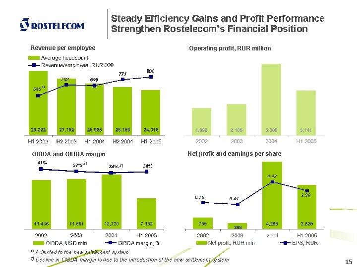 Steady Efficiency Gains and Profit Performance Strengthen Rostelecom’s Financial Position Revenue per employee Operating