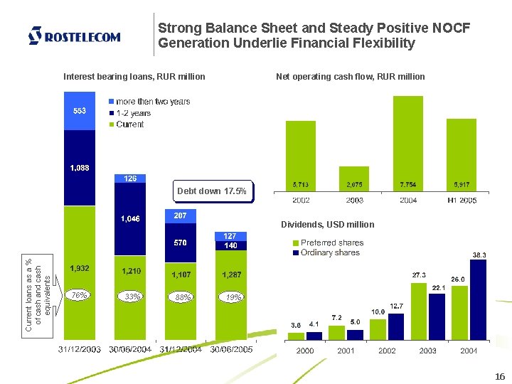 Strong Balance Sheet and Steady Positive NOCF Generation Underlie Financial Flexibility Interest bearing loans,
