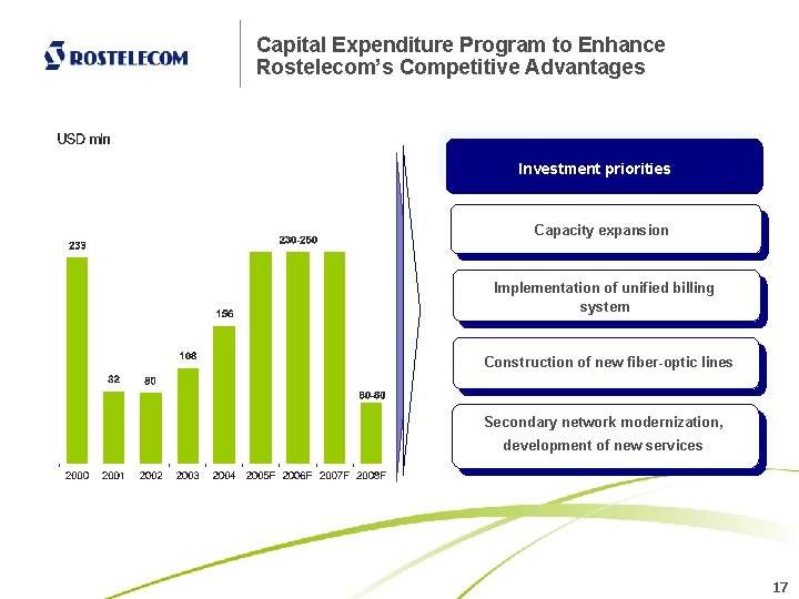 Capital Expenditure Program to Enhance Rostelecom’s Competitive Advantages Investment priorities Capacity expansion Implementation of