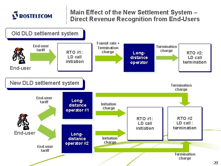 Main Effect of the New Settlement System – Direct Revenue Recognition from End-Users Old