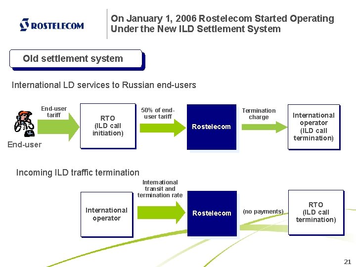 On January 1, 2006 Rostelecom Started Operating Under the New ILD Settlement System Old