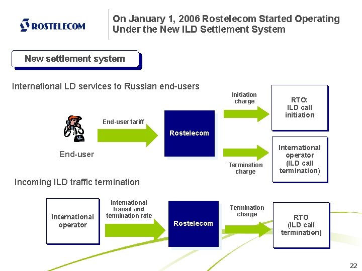 On January 1, 2006 Rostelecom Started Operating Under the New ILD Settlement System New