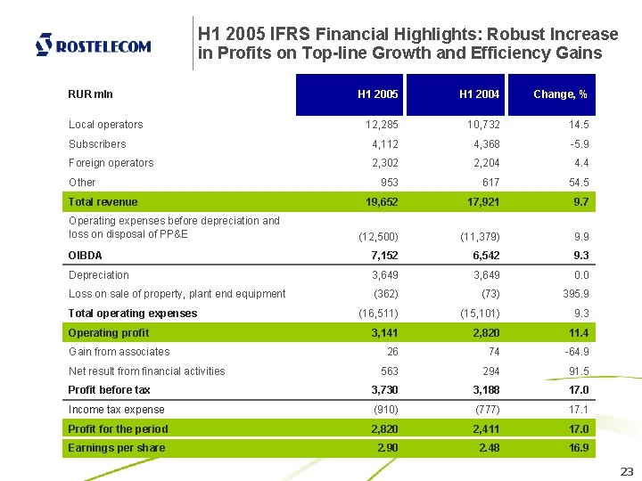 H 1 2005 IFRS Financial Highlights: Robust Increase in Profits on Top-line Growth and