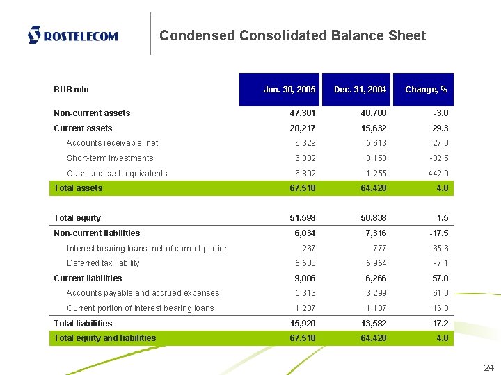 Condensed Consolidated Balance Sheet RUR mln Jun. 30, 2005 Dec. 31, 2004 Change, %