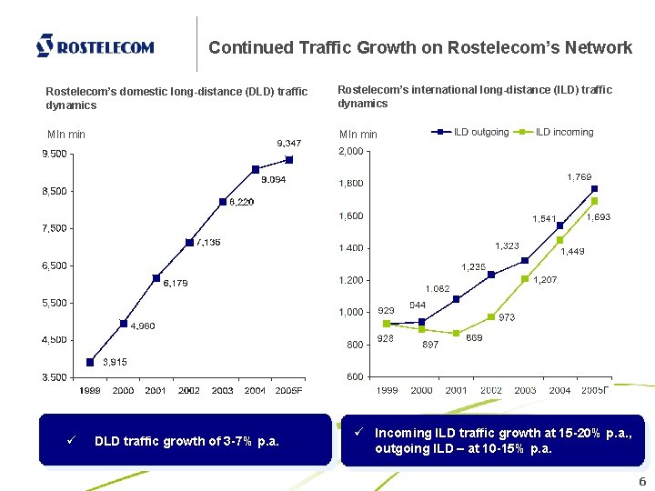 Continued Traffic Growth on Rostelecom’s Network Rostelecom’s domestic long-distance (DLD) traffic dynamics Rostelecom’s international