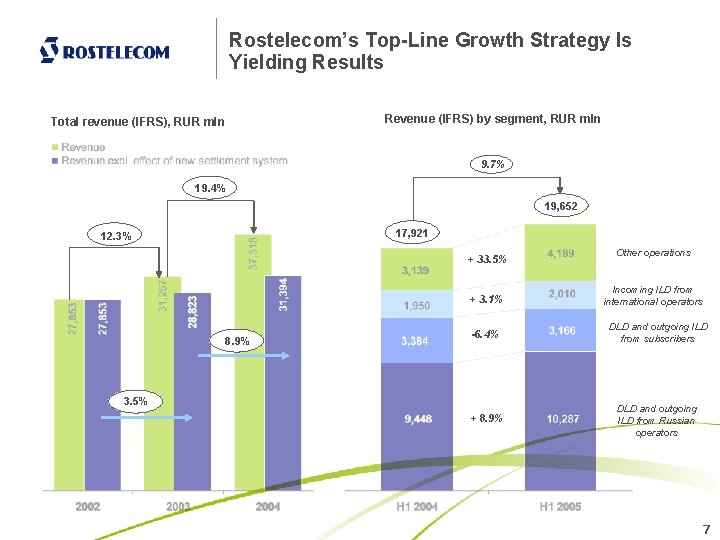 Rostelecom’s Top-Line Growth Strategy Is Yielding Results Revenue (IFRS) by segment, RUR mln Total