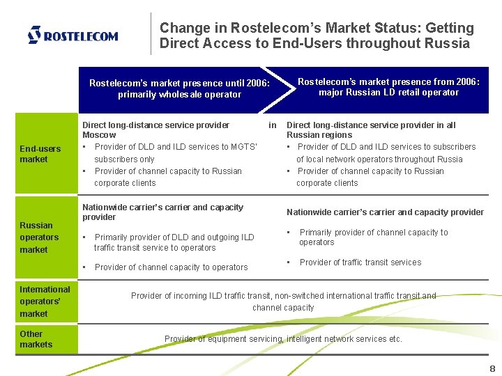 Change in Rostelecom’s Market Status: Getting Direct Access to End-Users throughout Russia Rostelecom’s market