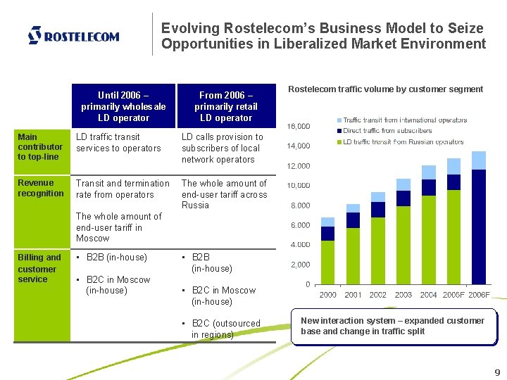 Evolving Rostelecom’s Business Model to Seize Opportunities in Liberalized Market Environment Until 2006 –
