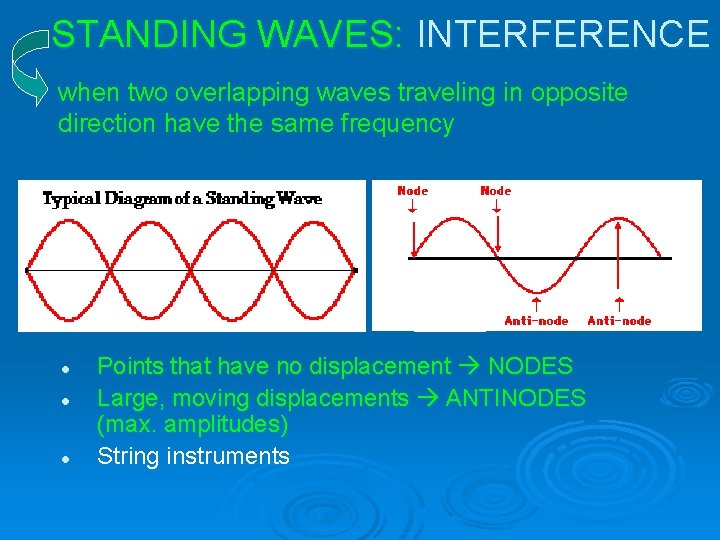 STANDING WAVES: INTERFERENCE when two overlapping waves traveling in opposite direction have the same