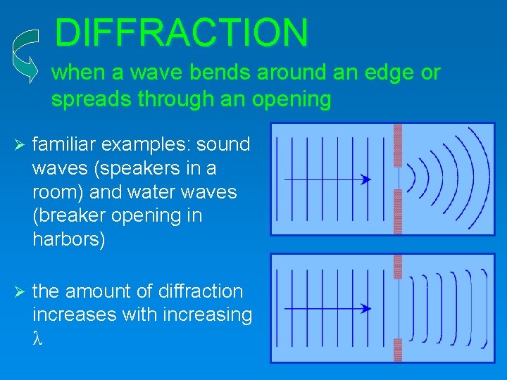 DIFFRACTION when a wave bends around an edge or spreads through an opening familiar