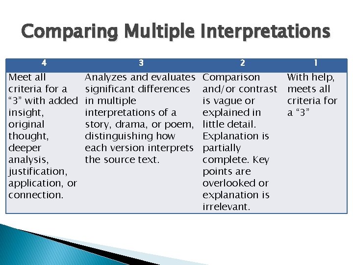 Comparing Multiple Interpretations 4 3 2 Meet all criteria for a “ 3” with