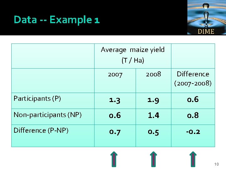 Data -- Example 1 Average maize yield (T / Ha) 2007 2008 Difference (2007