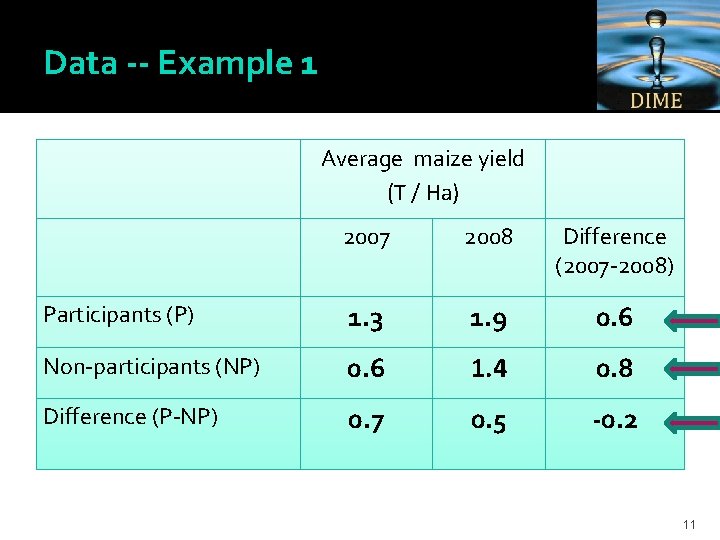 Data -- Example 1 Average maize yield (T / Ha) 2007 2008 Difference (2007