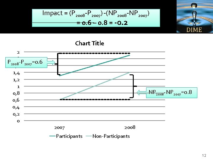 Impact = (P 2008 -P 2007) -(NP 2008 -NP 2007) = 0. 6 –