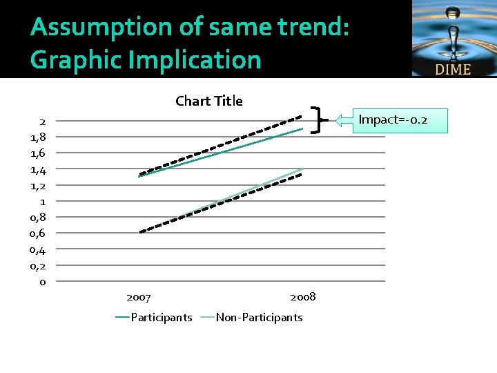 Assumption of same trend: Graphic Implication Chart Title 2 1, 8 1, 6 1,