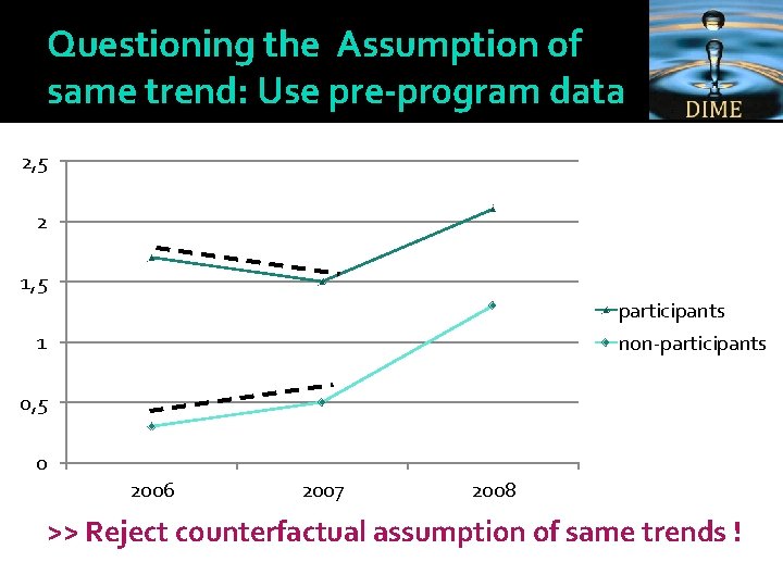 Questioning the Assumption of same trend: Use pre-pr 0 gram data 2, 5 2