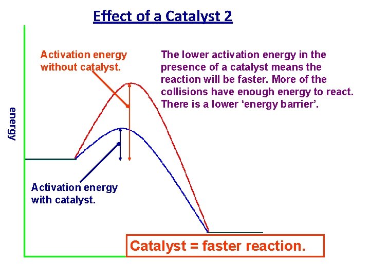 Effect of a Catalyst 2 Activation energy without catalyst. energy The lower activation energy