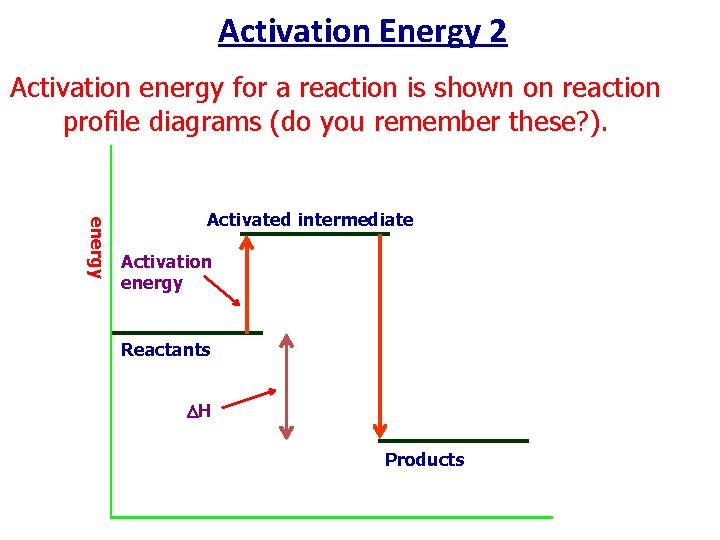 Activation Energy 2 Activation energy for a reaction is shown on reaction profile diagrams